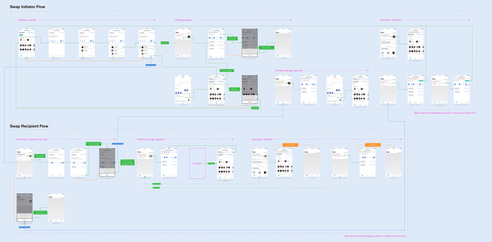 Entire Shift Swap workflow between initiator, recipient and supervisor